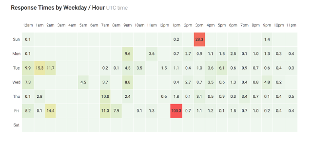 A graph of SaaS company’s response times by hour